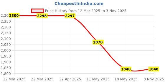 tatacliq.com Adidas Men's Restrorun Black Running Shoes adidas Price History Graph from 12 Mar 2025 to 2 Nov 2025