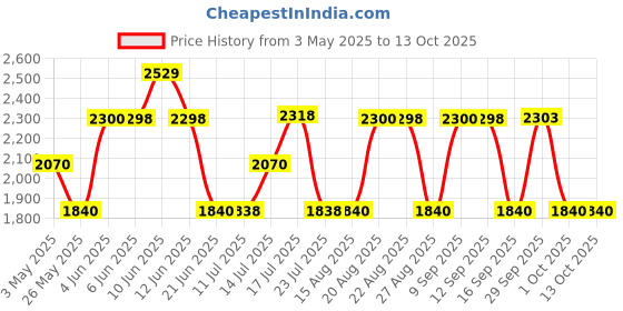 tatacliq.com Adidas Men's Restrorun Black Running Shoes adidas Price History Graph from 3 May 2025 to 12 Oct 2025