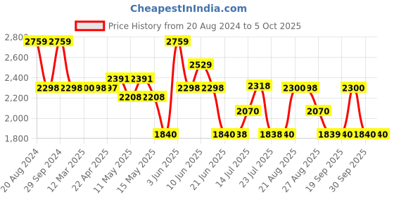 tatacliq.com Adidas Men's Restrorun Navy Running Shoes adidas Price History Graph from 20 Aug 2024 to 4 Oct 2025