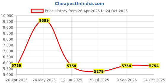 tatacliq.com Adidas Men's RETROPY F2 Black Running Shoes adidas Price History Graph from 26 Apr 2025 to 24 Oct 2025