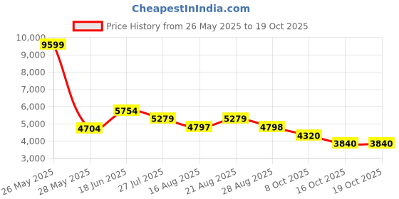 tatacliq.com Adidas Men's RETROPY F2 Black Running Shoes adidas Price History Graph from 26 May 2025 to 16 Oct 2025