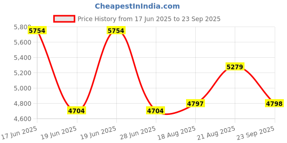 tatacliq.com Adidas Men's RETROPY F2 Black Running Shoes adidas Price History Graph from 17 Jun 2025 to 23 Sep 2025