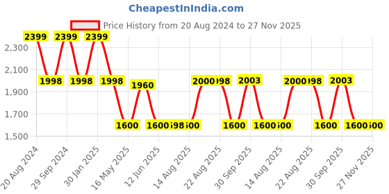 tatacliq.com Adidas Men's RevelRun M Blue Running Shoes adidas Price History Graph from 20 Aug 2024 to 26 Nov 2025