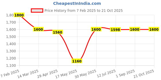 tatacliq.com Adidas Men's RevelRun M Blue Running Shoes adidas Price History Graph from 7 Feb 2025 to 20 Oct 2025