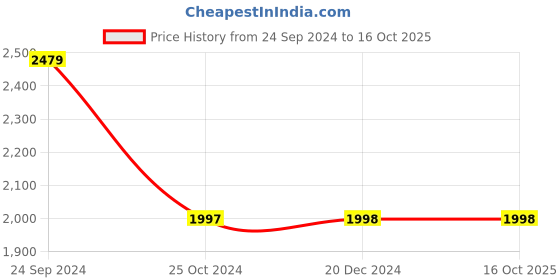 tatacliq.com Adidas Men's RevelRun M Grey Running Shoes adidas Price History Graph from 24 Sep 2024 to 16 Oct 2025