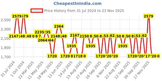 tatacliq.com Adidas Men's REVELRUN Navy Running Shoes adidas Price History Graph from 31 Jul 2024 to 22 Nov 2025
