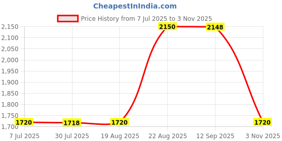 tatacliq.com Adidas Men's REVELRUN Navy Running Shoes adidas Price History Graph from 7 Jul 2025 to 3 Nov 2025
