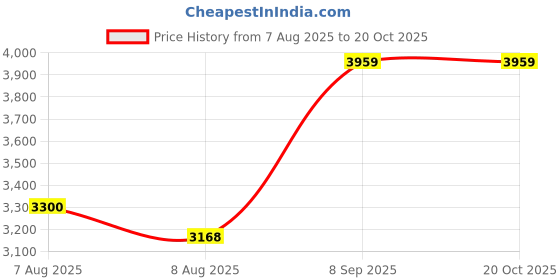 tatacliq.com adidas Men's Revolushn AT13 White & Beige Sneakers adidas Price History Graph from 7 Aug 2025 to 20 Oct 2025