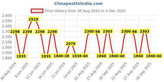 tatacliq.com Adidas Men's Revup Black Running Shoes adidas Price History Graph from 30 Aug 2024 to 3 Dec 2025