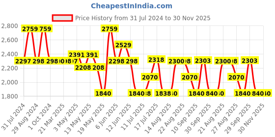 tatacliq.com Adidas Men's Revup Grey Running Shoes adidas Price History Graph from 31 Jul 2024 to 30 Nov 2025