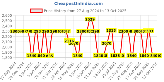 tatacliq.com Adidas Men's Revup Navy Running Shoes adidas Price History Graph from 27 Aug 2024 to 13 Oct 2025