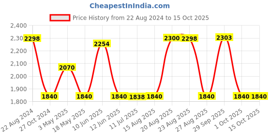tatacliq.com Adidas Men's Reyton Navy Running Shoes adidas Price History Graph from 22 Aug 2024 to 14 Oct 2025