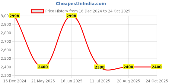 tatacliq.com Adidas Men's ROGAIN V2 Outdoor Shoes adidas Price History Graph from 16 Dec 2024 to 23 Oct 2025