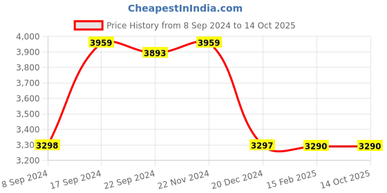 tatacliq.com Adidas Men's RUN 60s 3.0 Black Running Shoes adidas Price History Graph from 8 Sep 2024 to 14 Oct 2025
