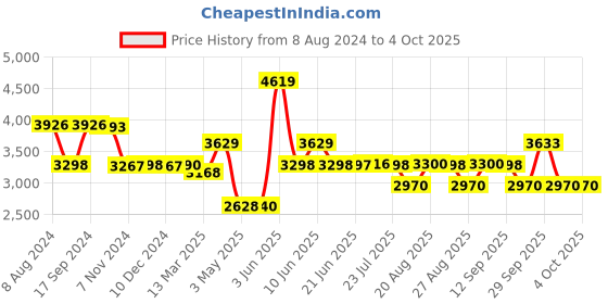 tatacliq.com Adidas Men's RUN 60s 3.0 Black Running Shoes adidas Price History Graph from 8 Aug 2024 to 4 Oct 2025