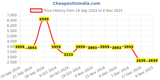 tatacliq.com Adidas Men's RUN 60s 3.0 Black Running Shoes adidas Price History Graph from 19 Sep 2024 to 6 Nov 2025