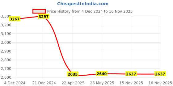 tatacliq.com Adidas Men's RUN 60s 3.0 Black Running Shoes adidas Price History Graph from 4 Dec 2024 to 16 Nov 2025
