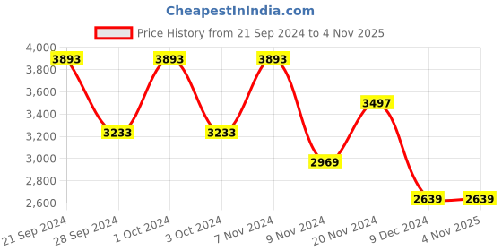 tatacliq.com Adidas Men's RUN 60s 3.0 Blue Running Shoes adidas Price History Graph from 21 Sep 2024 to 3 Nov 2025