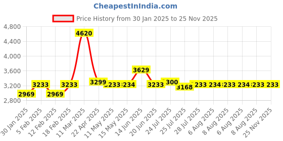 tatacliq.com Adidas Men's RUN 60s 3.0 Blue Running Shoes adidas Price History Graph from 30 Jan 2025 to 25 Nov 2025