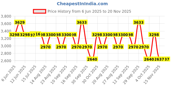 tatacliq.com Adidas Men's RUN 60s 3.0 Blue Running Shoes adidas Price History Graph from 6 Jun 2025 to 19 Nov 2025