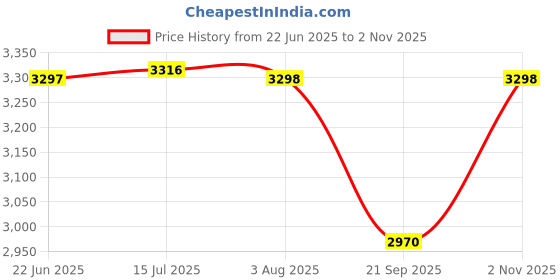 tatacliq.com Adidas Men's RUN 60s 3.0 Blue Running Shoes adidas Price History Graph from 22 Jun 2025 to 2 Nov 2025