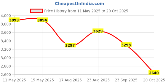 tatacliq.com Adidas Men's RUN 60s 3.0 Brown Casual Sneakers adidas Price History Graph from 11 May 2025 to 20 Oct 2025