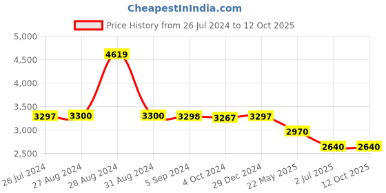 tatacliq.com Adidas Men's RUN 60s 3.0 Green Running Shoes adidas Price History Graph from 26 Jul 2024 to 12 Oct 2025