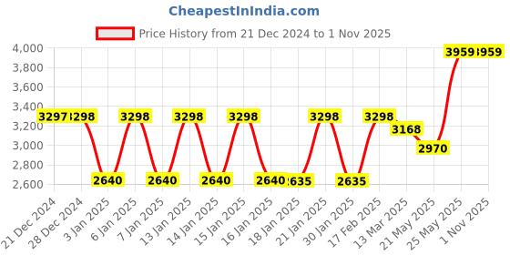 tatacliq.com Adidas Men's RUN 60s 3.0 Green Running Shoes adidas Price History Graph from 21 Dec 2024 to 31 Oct 2025