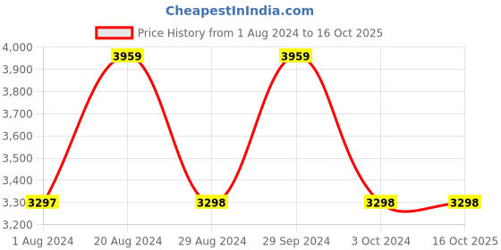 tatacliq.com Adidas Men's RUN 60s 3.0 Grey Running Shoes adidas Price History Graph from 1 Aug 2024 to 15 Oct 2025