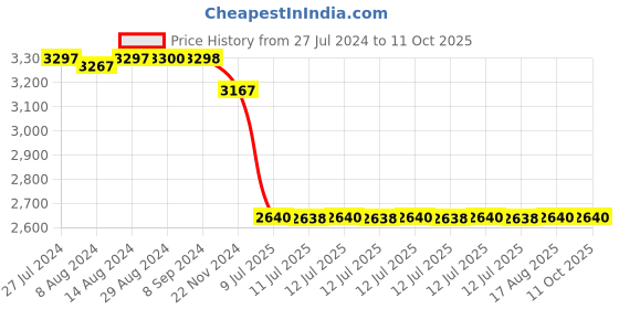 tatacliq.com Adidas Men's RUN 60s 3.0 Grey Running Shoes adidas Price History Graph from 27 Jul 2024 to 11 Oct 2025