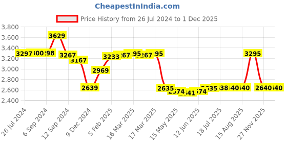 tatacliq.com Adidas Men's RUN 60s 3.0 Grey Running Shoes adidas Price History Graph from 26 Jul 2024 to 30 Nov 2025