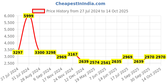tatacliq.com Adidas Men's RUN 60s 3.0 Grey Running Shoes adidas Price History Graph from 27 Jul 2024 to 14 Oct 2025