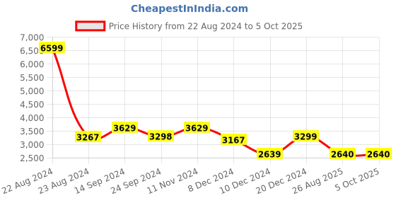 tatacliq.com Adidas Men's RUN 60s 3.0 Grey Running Shoes adidas Price History Graph from 22 Aug 2024 to 4 Oct 2025