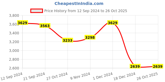 tatacliq.com Adidas Men's RUN 60s 3.0 Grey Running Shoes adidas Price History Graph from 12 Sep 2024 to 25 Oct 2025