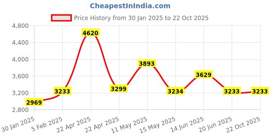 tatacliq.com Adidas Men's RUN 60s 3.0 Olive Running Shoes adidas Price History Graph from 30 Jan 2025 to 22 Oct 2025