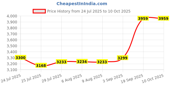 tatacliq.com Adidas Men's RUN 60s 3.0 Olive Running Shoes adidas Price History Graph from 24 Jul 2025 to 9 Oct 2025