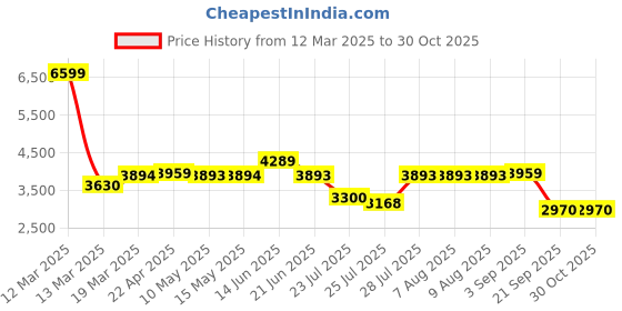 tatacliq.com Adidas Men's RUN 60s 3.0 Royal Blue Casual Sneakers adidas Price History Graph from 12 Mar 2025 to 30 Oct 2025