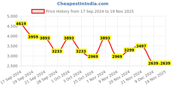 tatacliq.com Adidas Men's RUN 60s 3.0 White Running Shoes adidas Price History Graph from 17 Sep 2024 to 18 Nov 2025