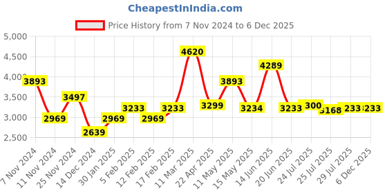 tatacliq.com Adidas Men's RUN 60s 3.0 White Running Shoes adidas Price History Graph from 7 Nov 2024 to 3 Dec 2025