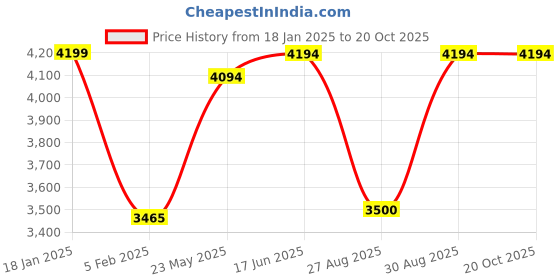 tatacliq.com Adidas Men's RUN 70s 2.0 Black Casual Sneakers adidas Price History Graph from 18 Jan 2025 to 20 Oct 2025