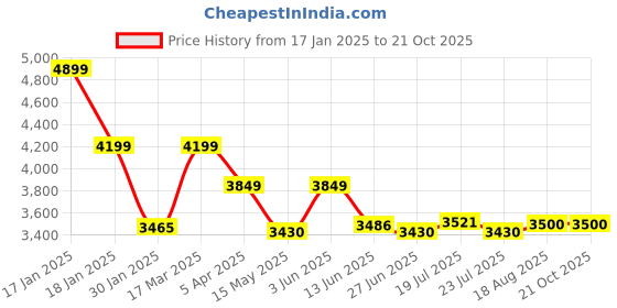 tatacliq.com Adidas Men's RUN 70s 2.0 Blue Casual Sneakers adidas Price History Graph from 17 Jan 2025 to 21 Oct 2025