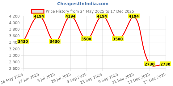 tatacliq.com Adidas Men's RUN 70s 2.0 Blue Casual Sneakers adidas Price History Graph from 24 May 2025 to 17 Dec 2025