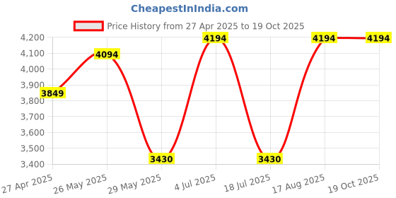 tatacliq.com Adidas Men's RUN 70s 2.0 Blue Casual Sneakers adidas Price History Graph from 27 Apr 2025 to 17 Oct 2025