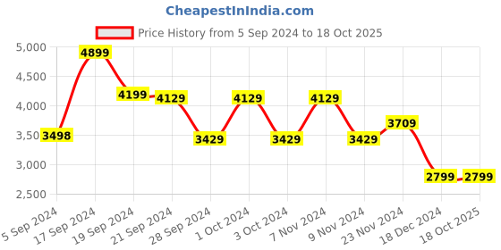 tatacliq.com Adidas Men's RUN 70s Black Running Shoes adidas Price History Graph from 5 Sep 2024 to 16 Oct 2025
