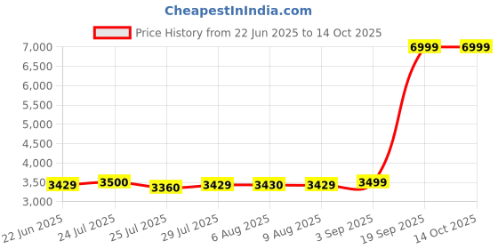 tatacliq.com Adidas Men's RUN 70s White Running Shoes adidas Price History Graph from 22 Jun 2025 to 13 Oct 2025