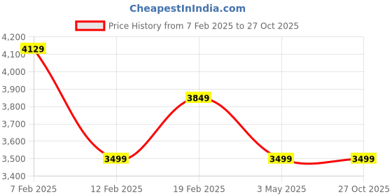 tatacliq.com Adidas Men's RUN 72 Black Casual Sneakers adidas Price History Graph from 7 Feb 2025 to 27 Oct 2025
