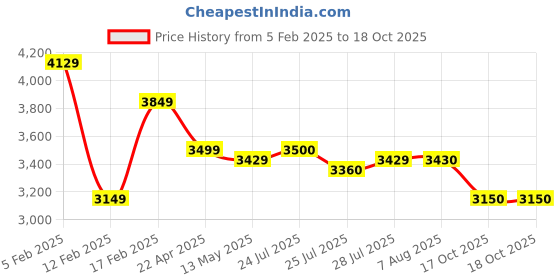 tatacliq.com Adidas Men's RUN 72 White Casual Sneakers adidas Price History Graph from 5 Feb 2025 to 18 Oct 2025