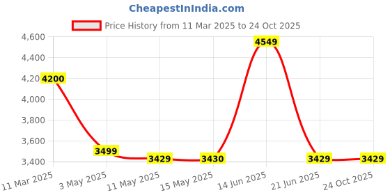tatacliq.com Adidas Men's RUN 72 White Casual Sneakers adidas Price History Graph from 11 Mar 2025 to 22 Oct 2025