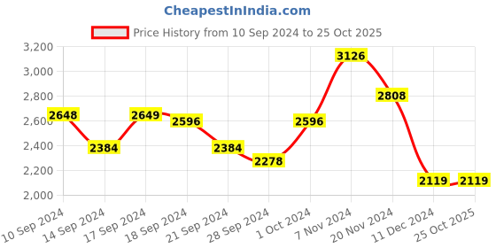 tatacliq.com Adidas Men's run laska Black Running Shoes adidas Price History Graph from 10 Sep 2024 to 25 Oct 2025