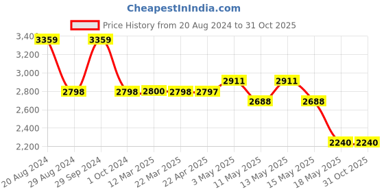tatacliq.com Adidas Men's Run Steady Blue Running Shoes adidas Price History Graph from 20 Aug 2024 to 30 Oct 2025